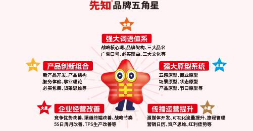 品牌命名与品牌传播之间的关系